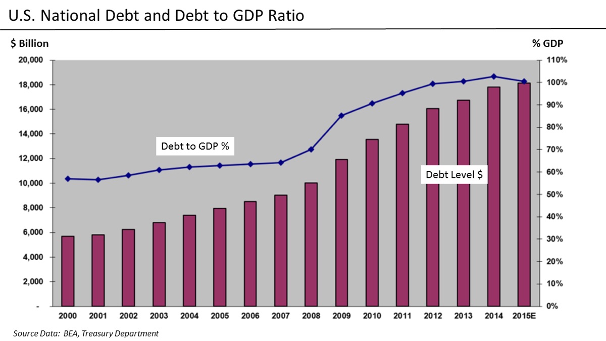 Graph showing debt levels